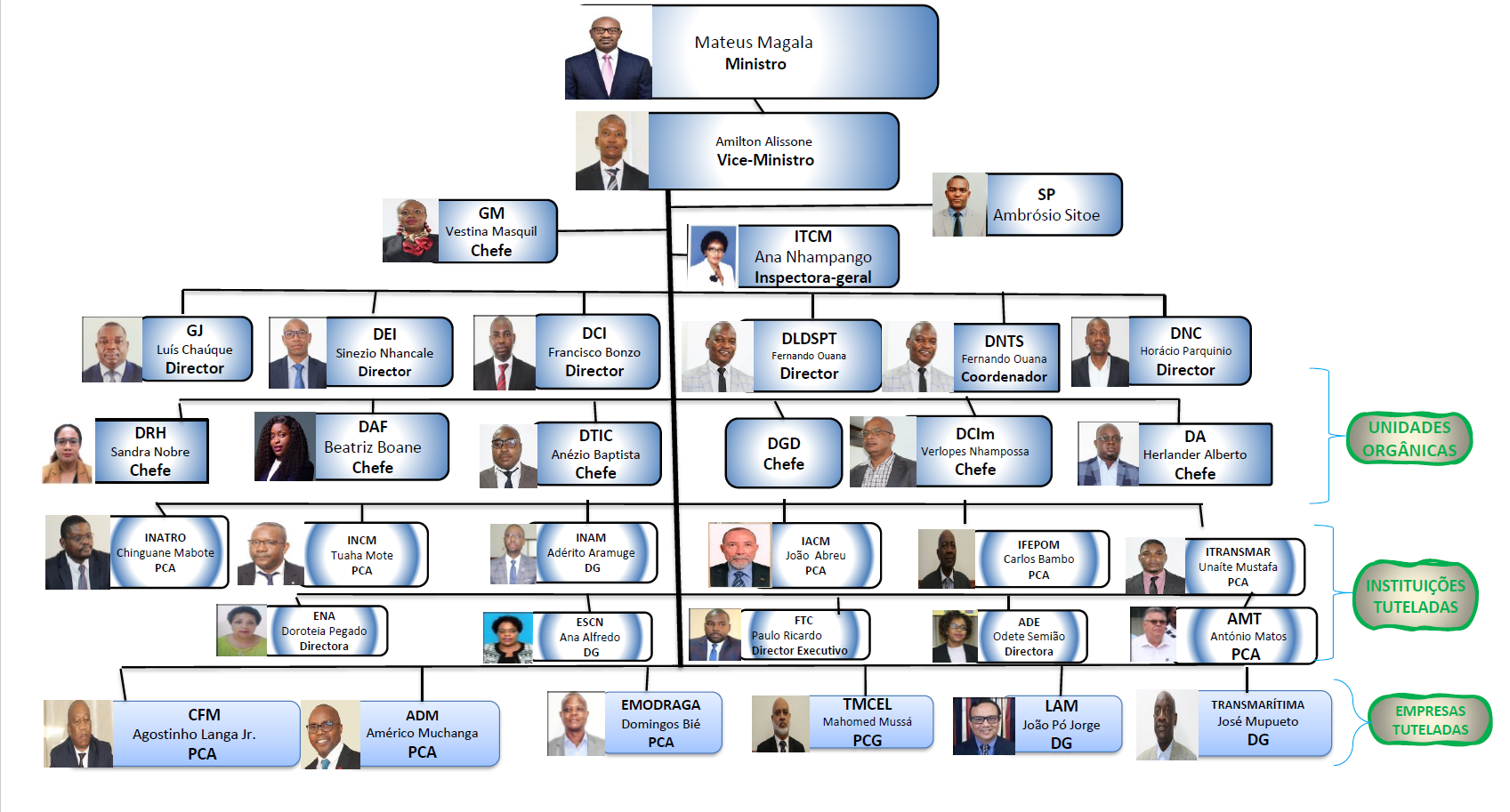 Organograma do MTC